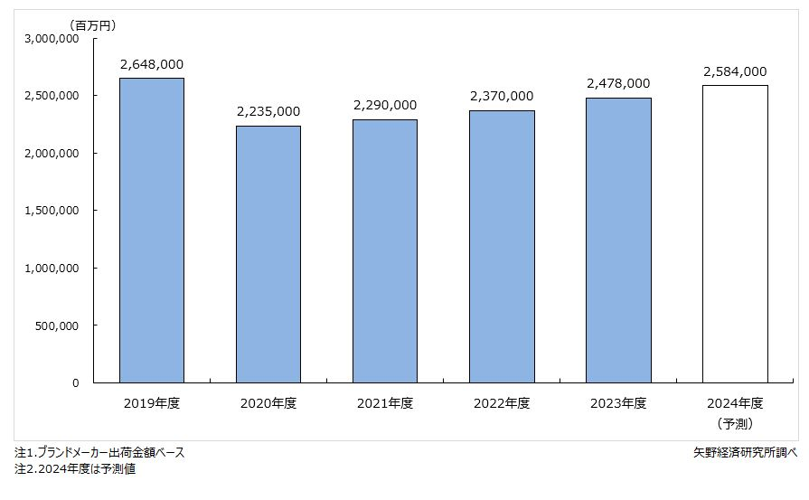 国内の化粧品市場規模推移と予測