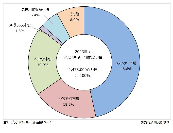 化粧品の製品カテゴリー別市場構成比