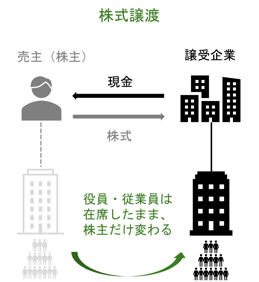 株式譲渡での従業員（社員）の待遇