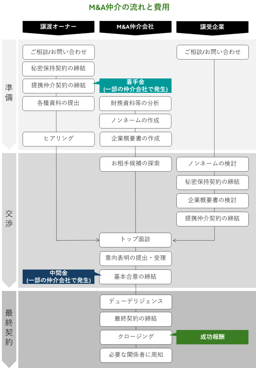 M&A仲介の流れ（プロセス）と費用（報酬）