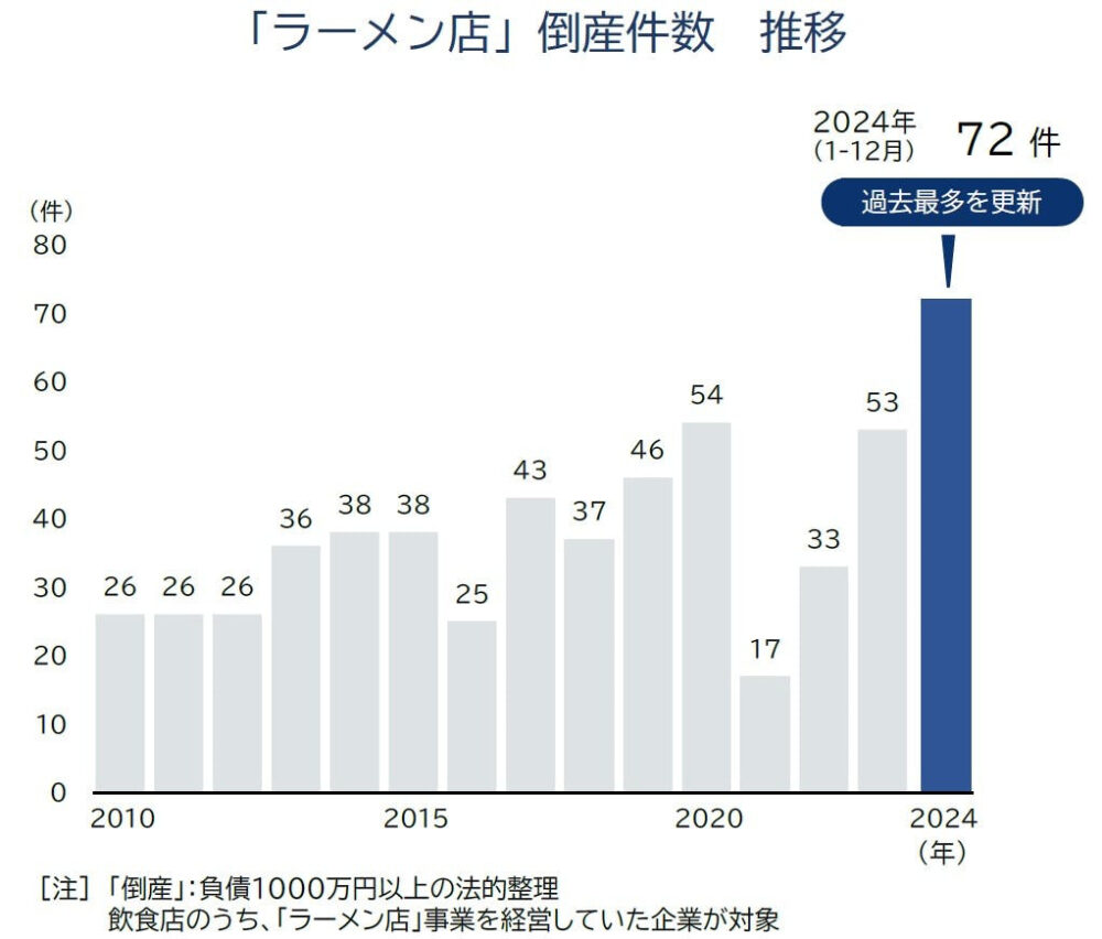 ラーメン屋の倒産件数