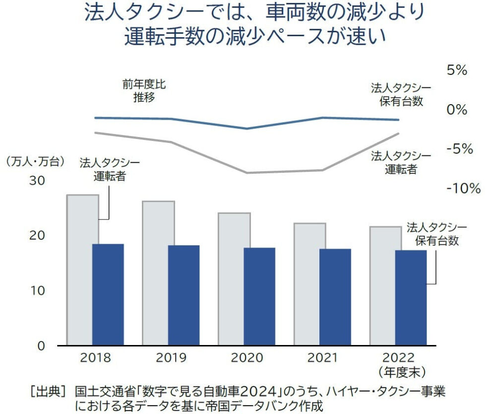 タクシードライバーの不足が深刻