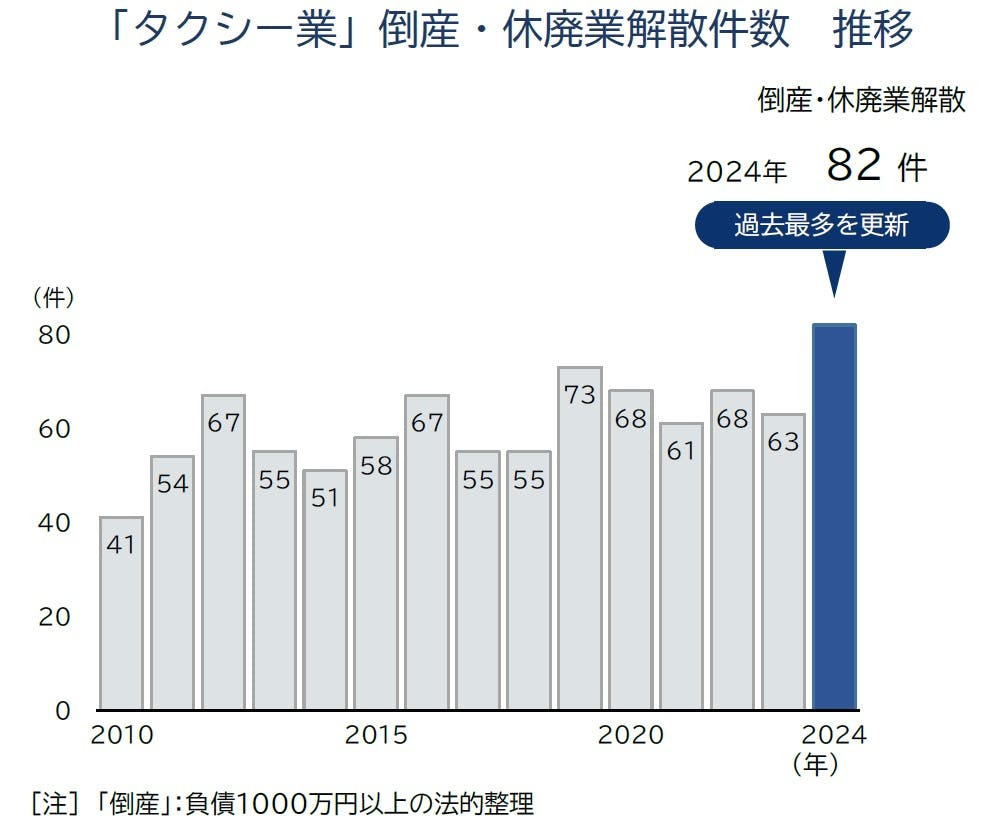 タクシー会社の倒産が増加（過去最多）