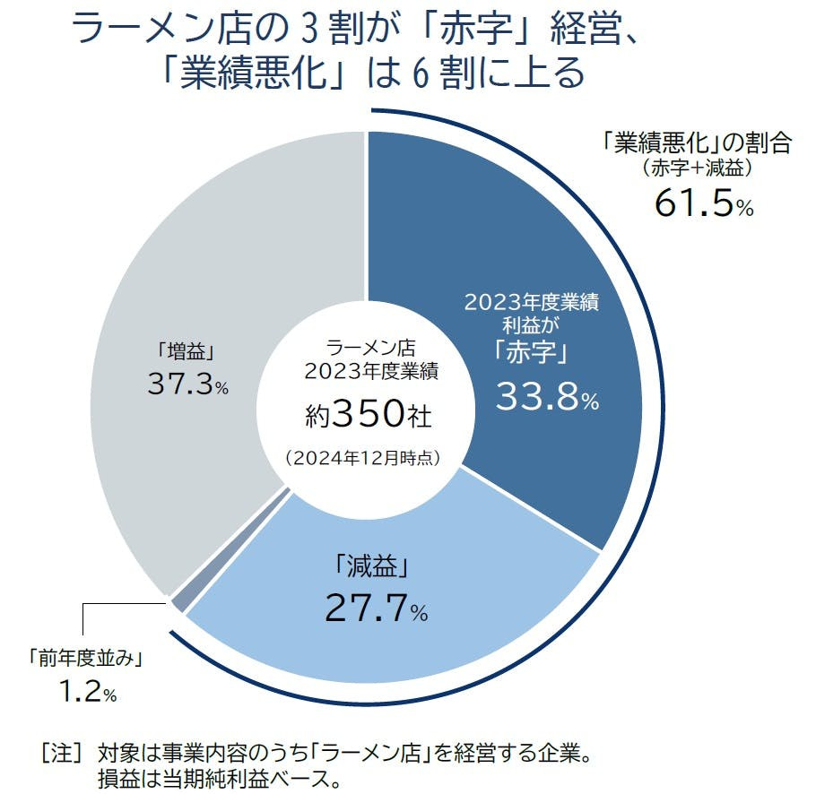 ラーメン屋の赤字割合は3割