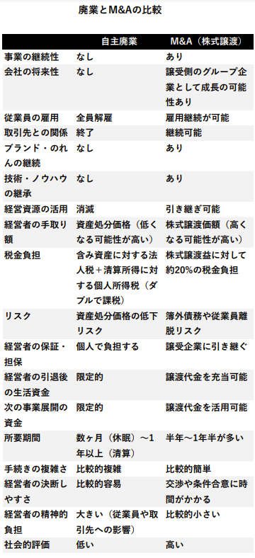 自主廃業とM&A（株式譲渡）の比較表