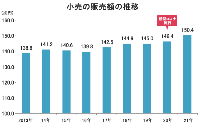 小売業界の販売額の推移