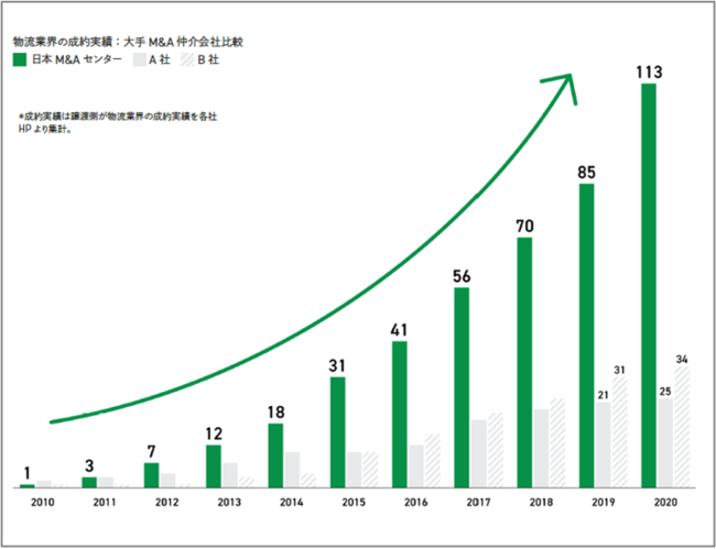 物流業界の成約実績：大手M&A仲介会社比較