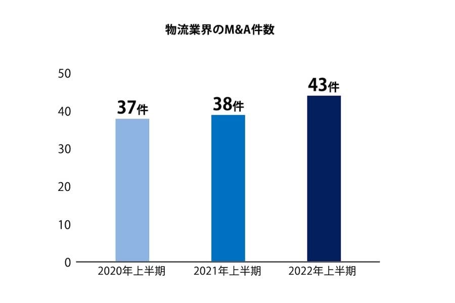 物流業界のM&A件数の推移