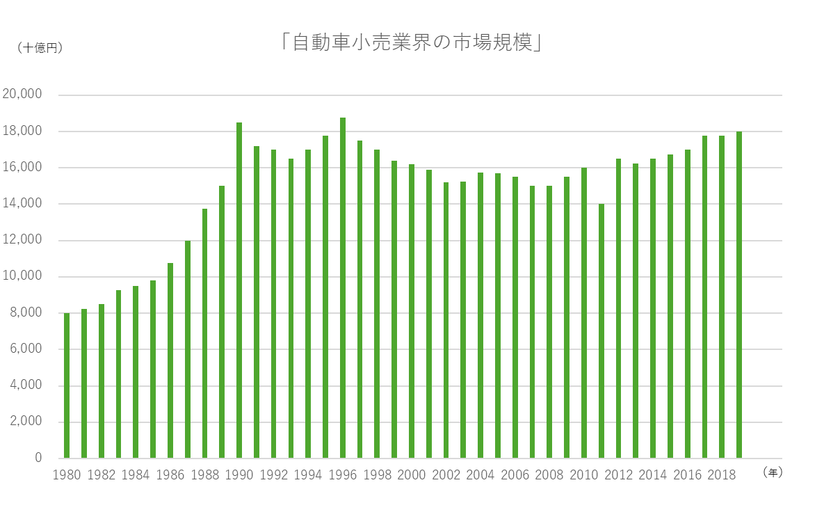 自動車小売（新車・中古車）業界の市場規模