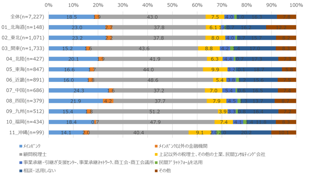 事業承継の相談先・相談相手