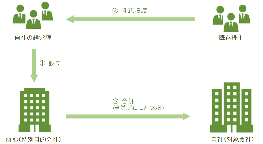 MBO（マネジメント・バイアウト）とは