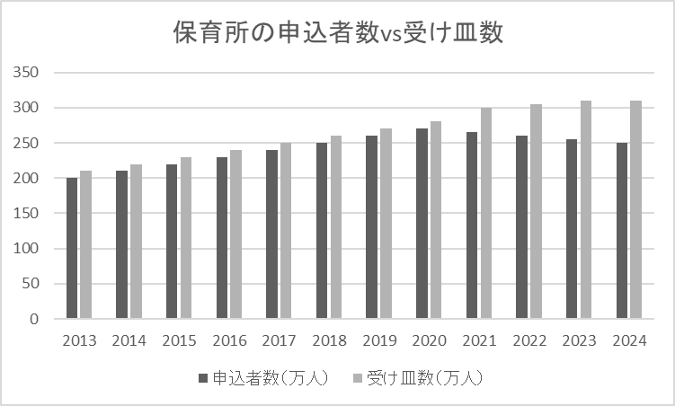 保育園の申込者数と受け皿数の推移