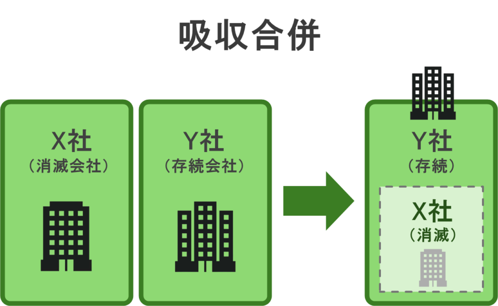 吸収合併（存続会社）とは