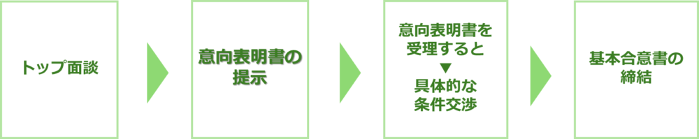 LOI（意向表明書）が提示されるタイミング