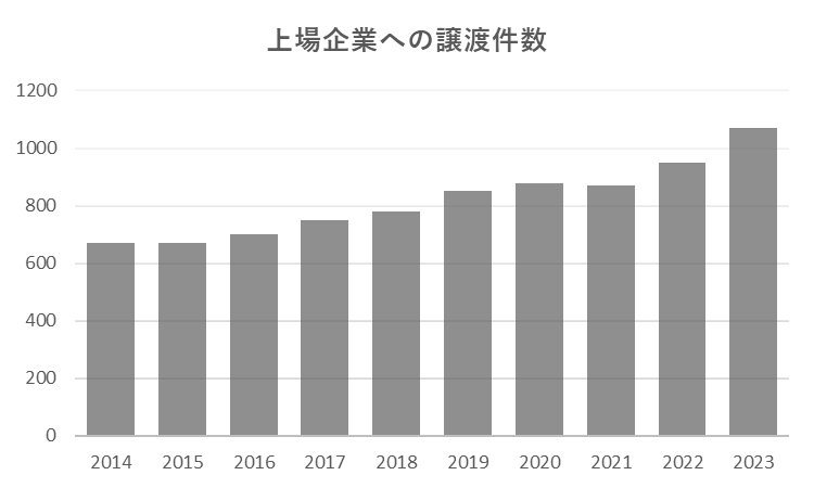 上場企業へのM&A（譲渡）件数の推移