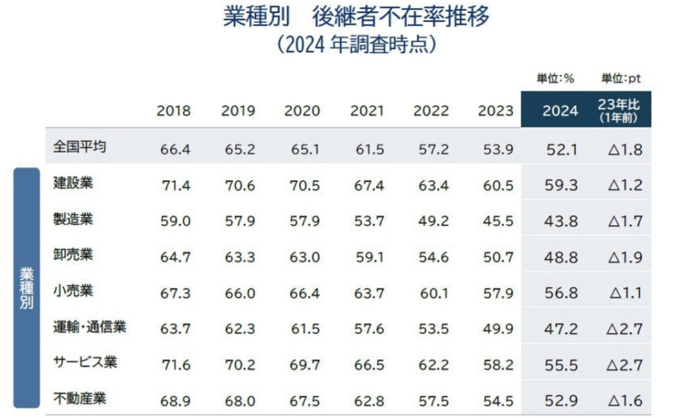 業種別・業界別の後継者不在率の推移