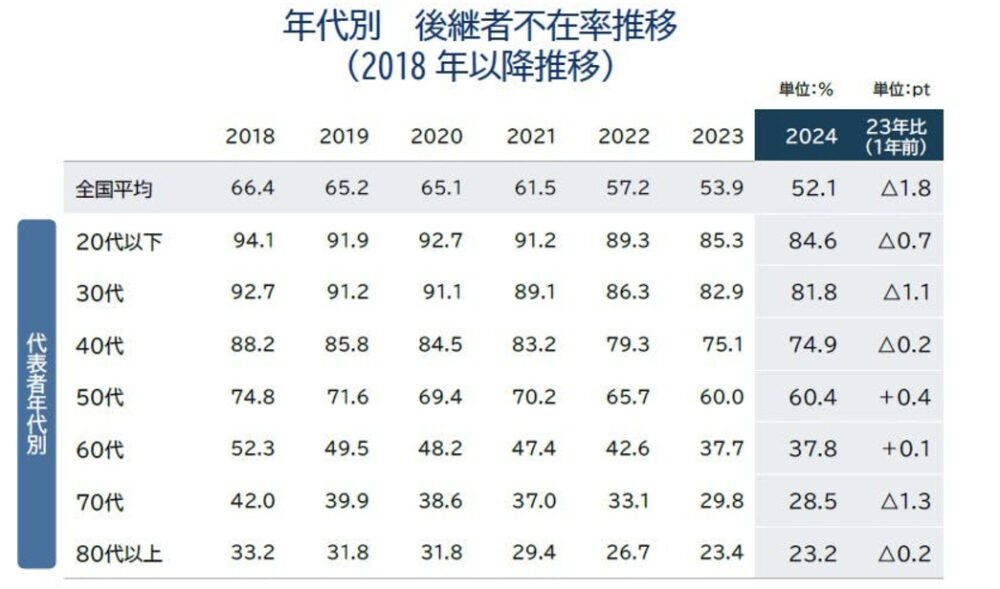 経営者の年齢層別・年代別の後継者不在率の推移