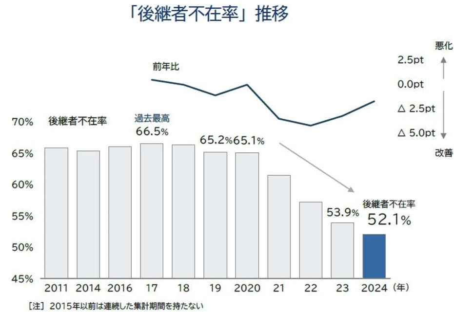 中小企業の後継者不在率