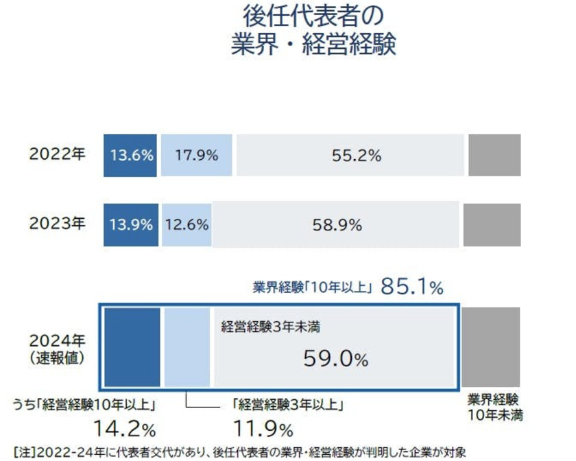 後継者の業界・経営の経験