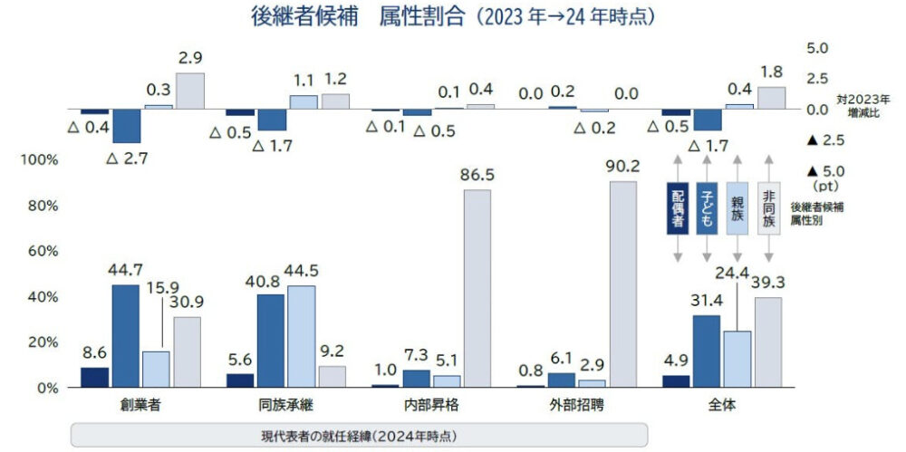 親族外（非同族）への事業承継が増加傾向