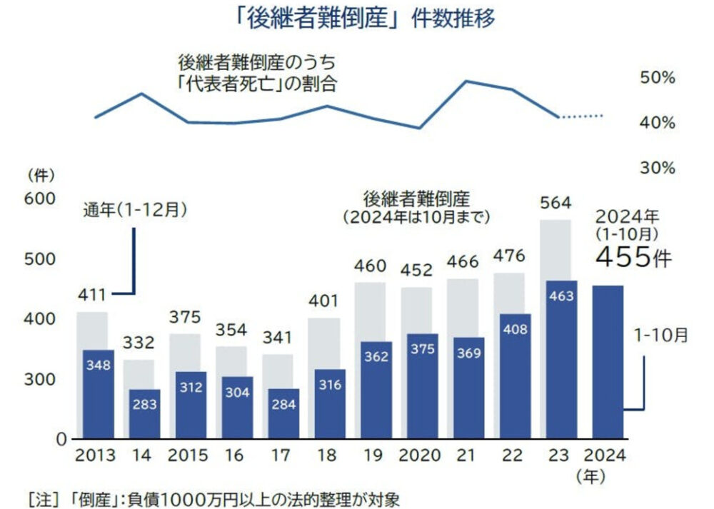 後継者不在による倒産の推移