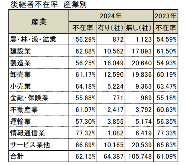 産業別の後継者不在率