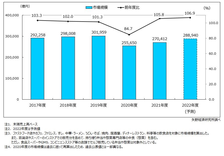 外食業界の市場規模の推移