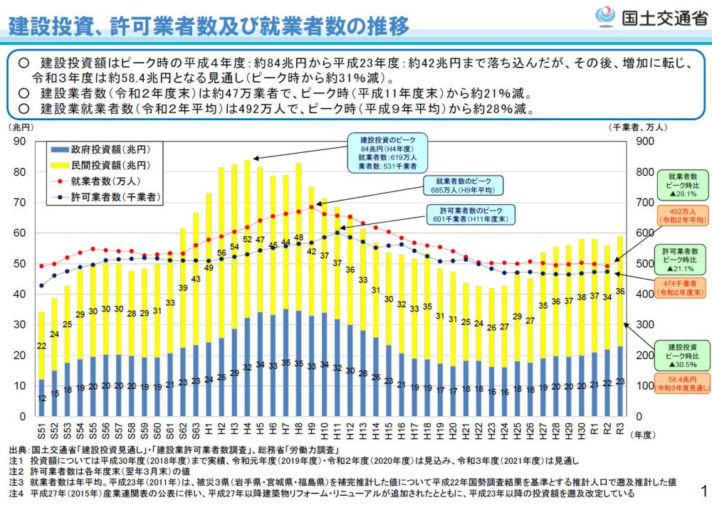 建設投資と許可業者数及び就業者数の推移のグラフ