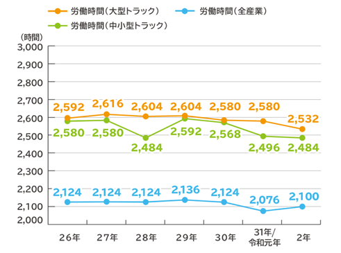 トラック運転手の年間労働時間の推移