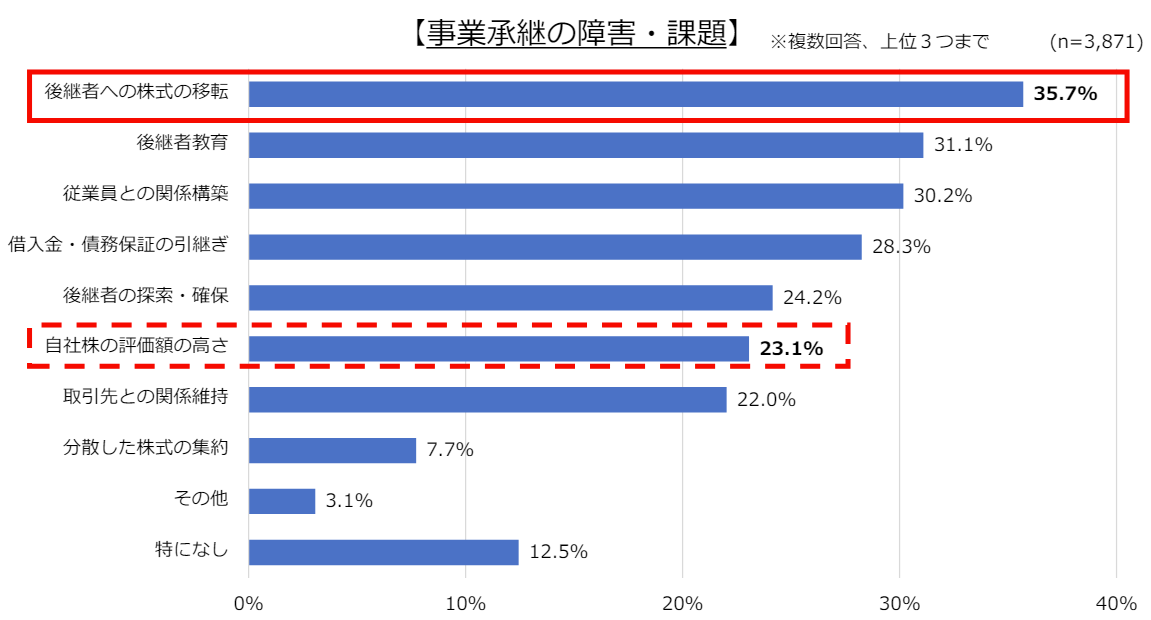 事業承継の障害・課題