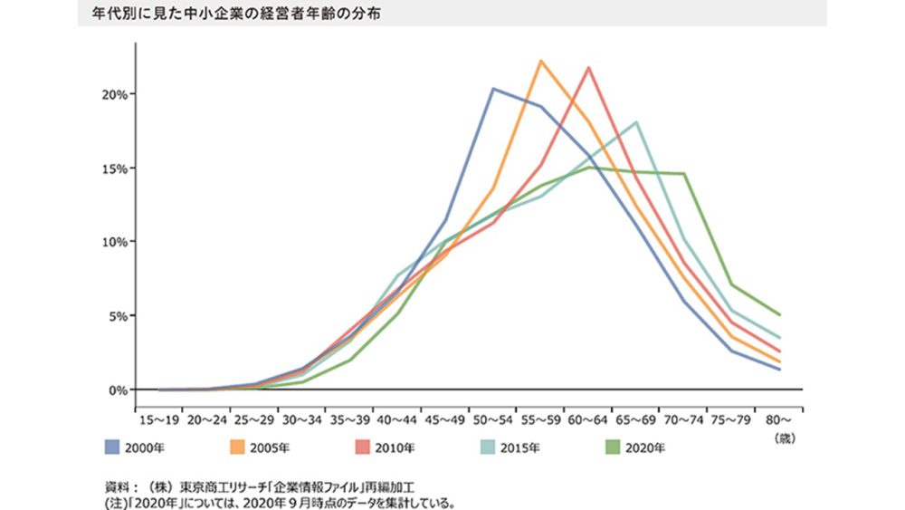 年代別に見た中小企業の経営者年齢の分布