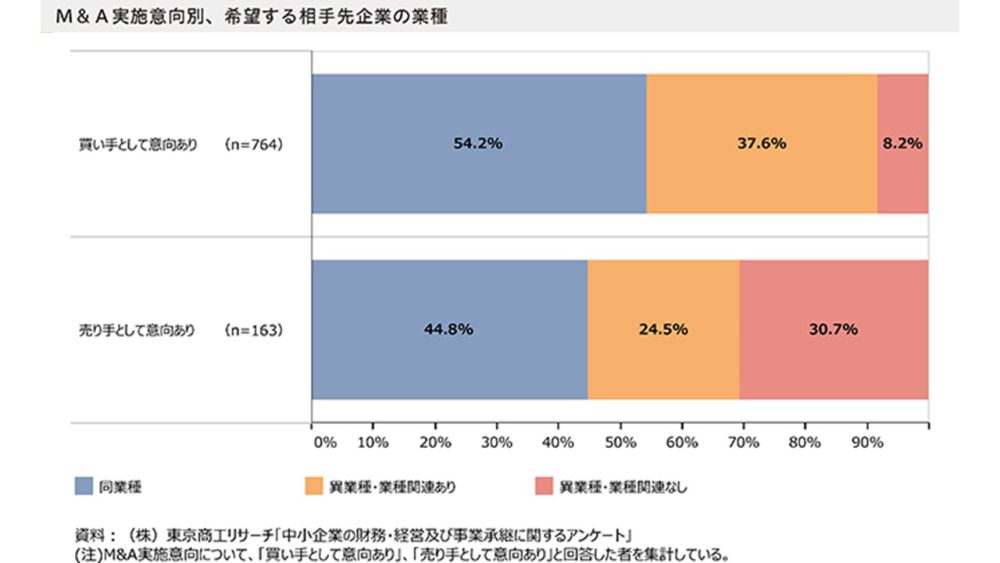 M&A実施意向別、希望する相手先企業の業種