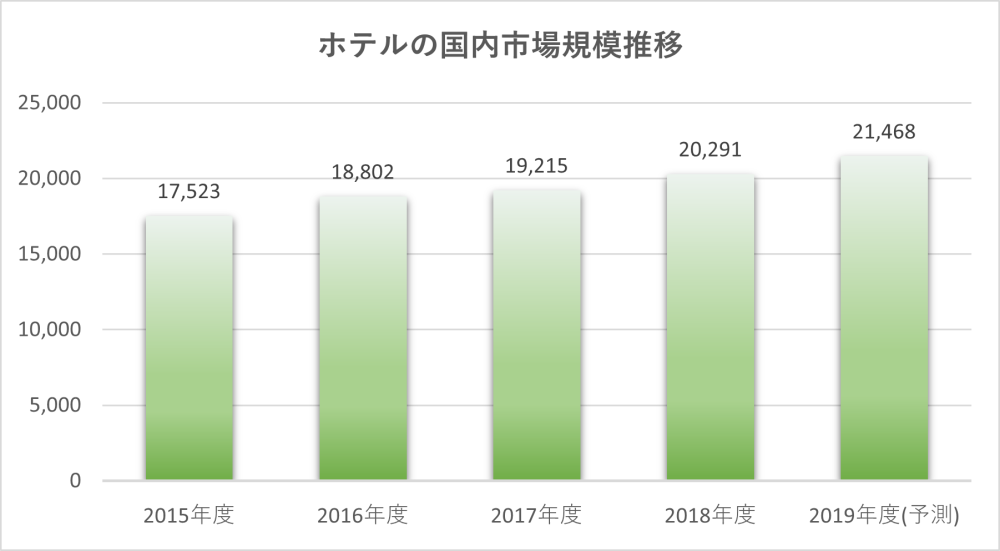 ホテルの国内市場規模推移（2015～2019年度）