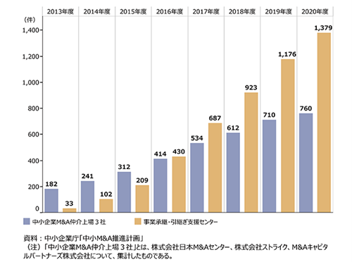 中小企業のMA実施状況