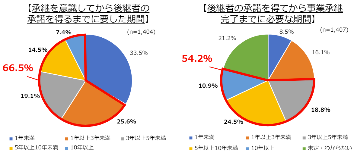 事業承継にかかる期間