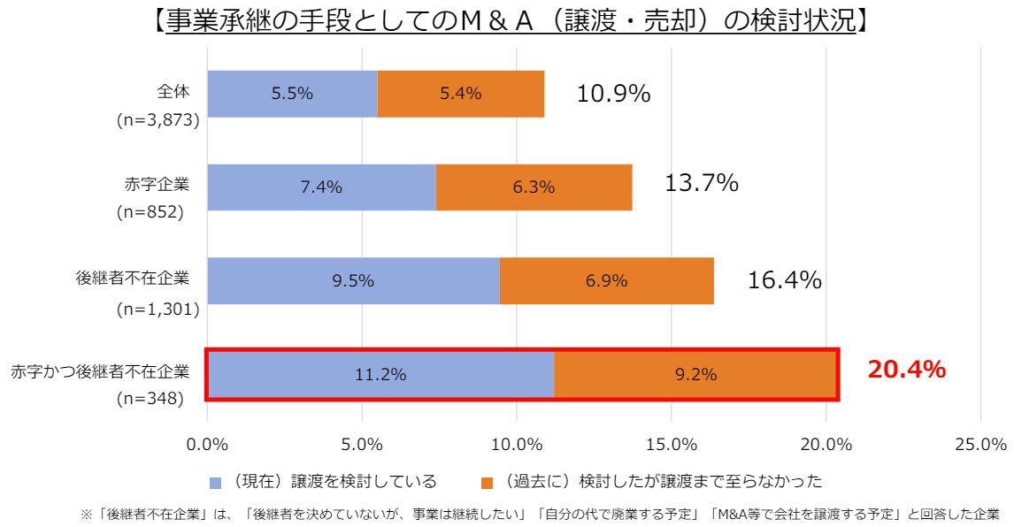 事業承継の手段としてのＭ＆Ａ（譲渡・売却）の検討状況