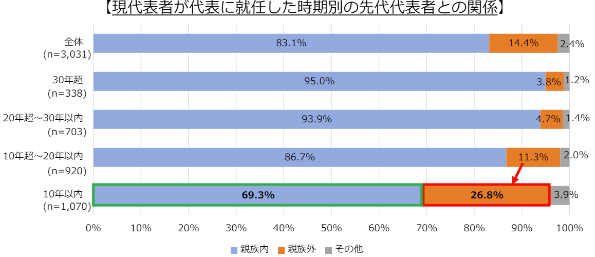 社内承継・社員承継・従業員承継が増加