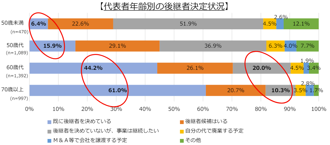 年齢別の後継者決定状況