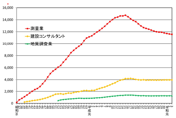 建設関連業 登録業者数の推移