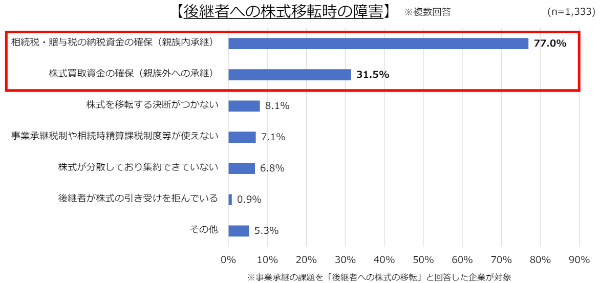 後継者への株式移転時の障害