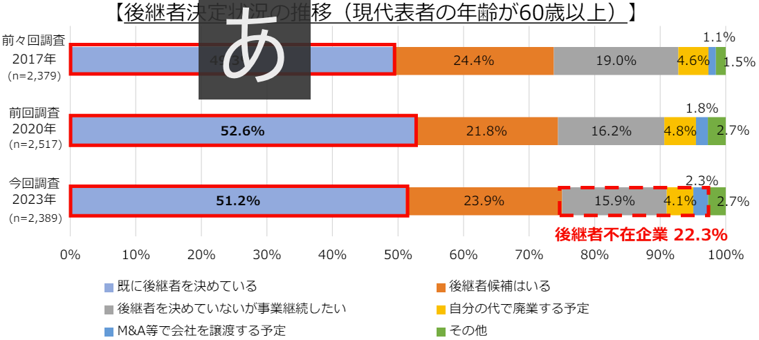 後継者決定状況の推移