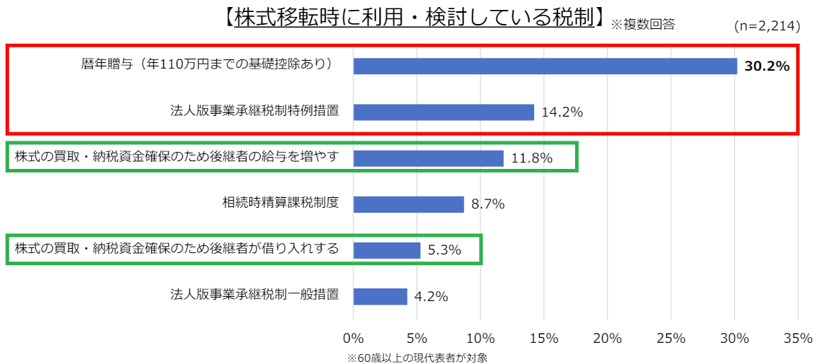 株式移転時に利用・検討している税制