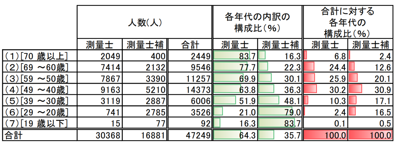 技術者（測量士・測量士補）の高齢化