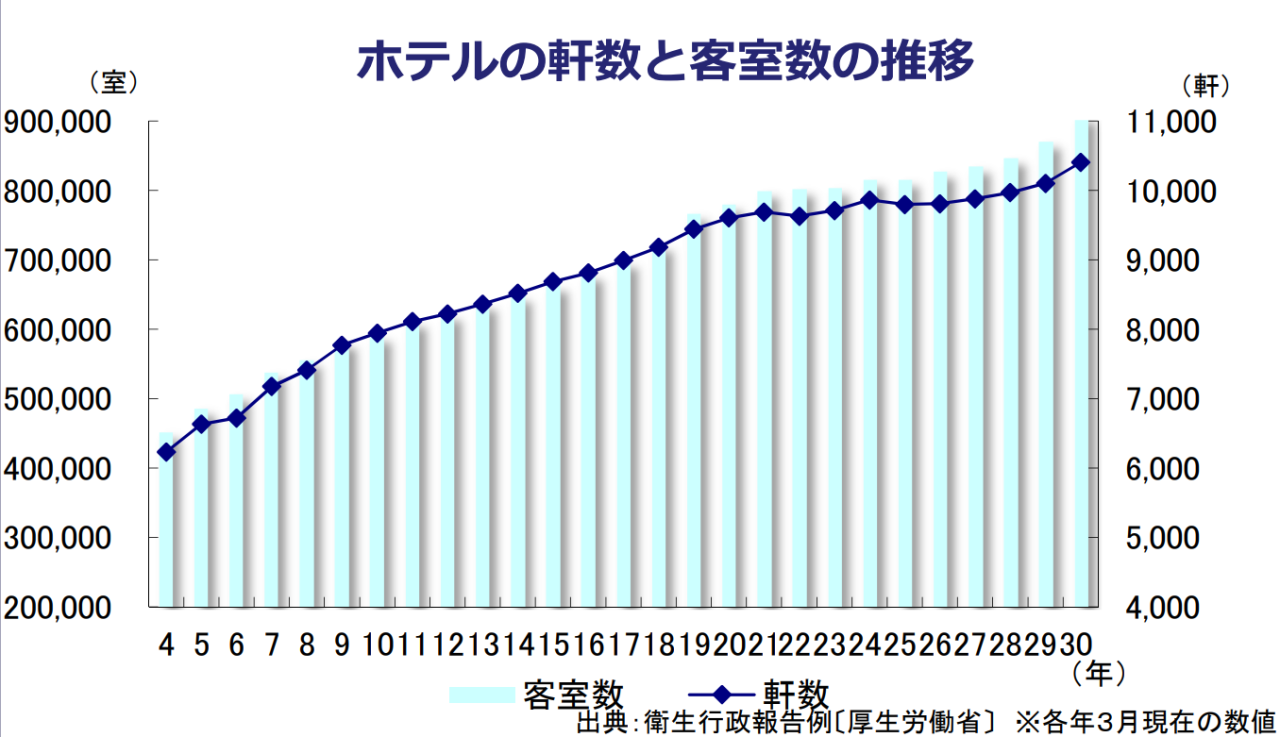 ホテルの軒数と客室数の推移