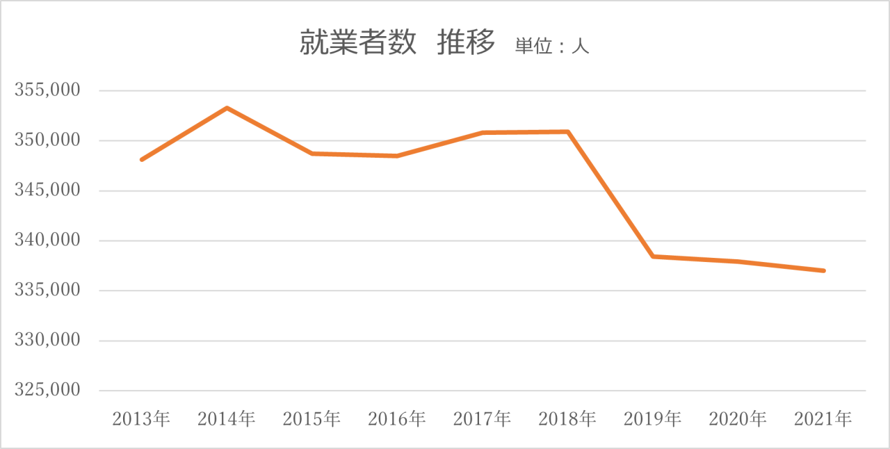 産業廃棄物業界の就業者数の推移