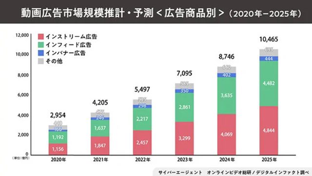 動画広告市場規模・予測推移＜広告商品別＞（2020年～2025年）
