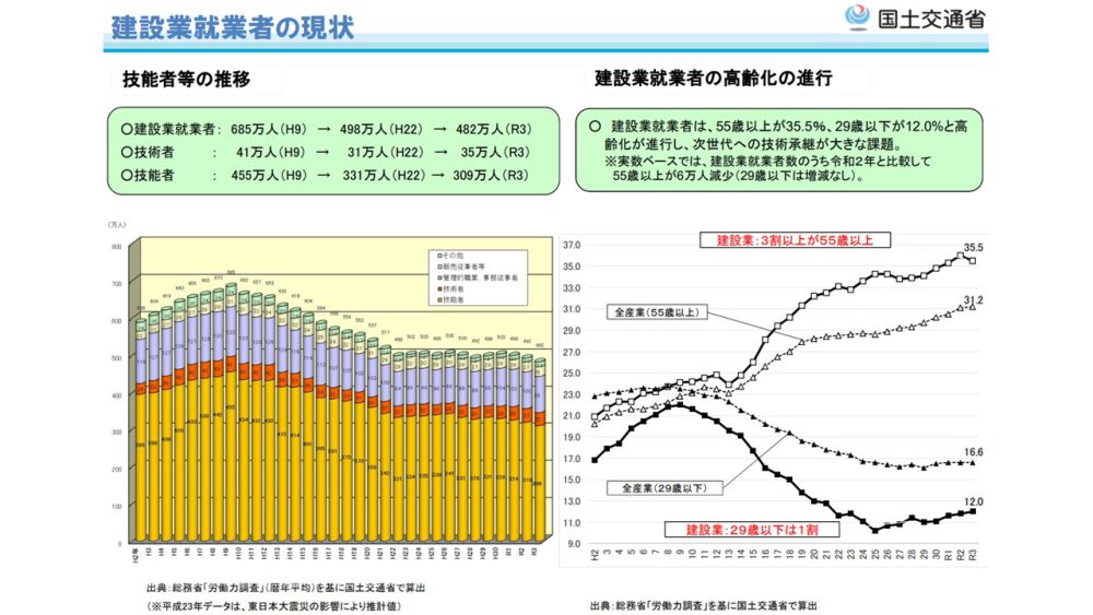 建設業就業者の現状（技能者等の推移・建設業就業者の高齢化の進行）