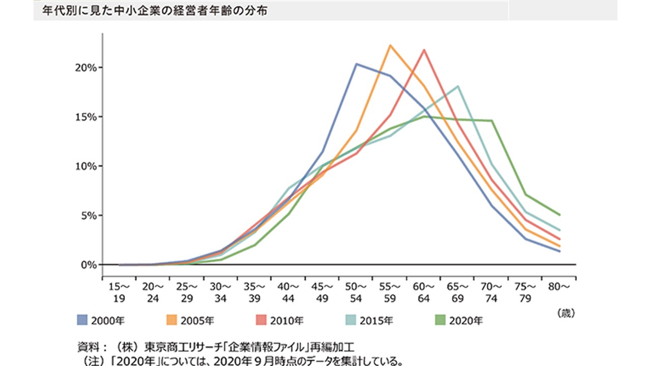 年代別に見た中小企業の経営者年齢の分布