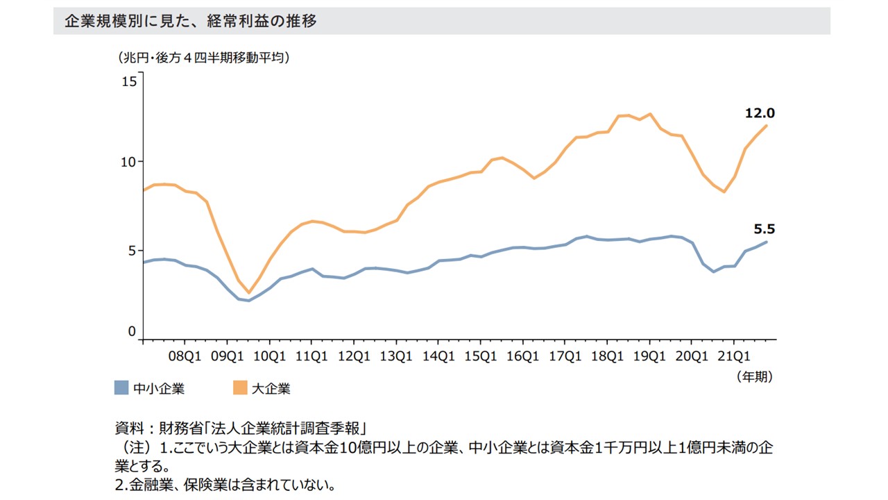 企業規模別に見た、経営利益の推移