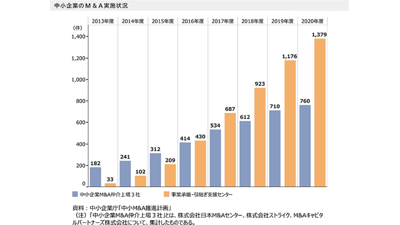 中小企業のM&A実施状況